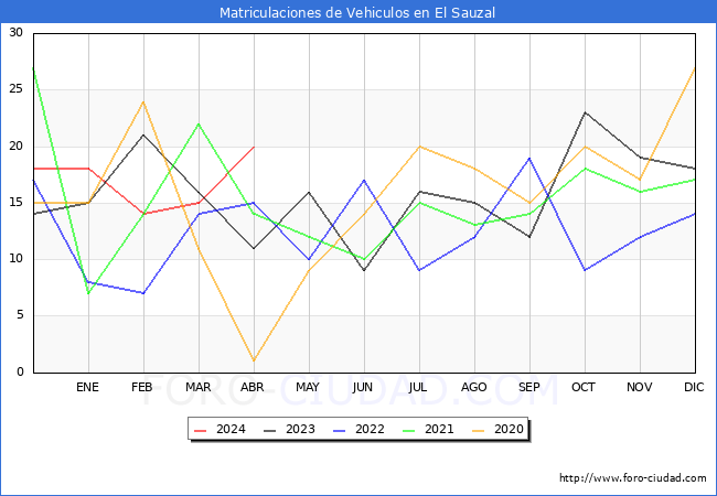estadsticas de Vehiculos Matriculados en el Municipio de El Sauzal hasta Abril del 2024.