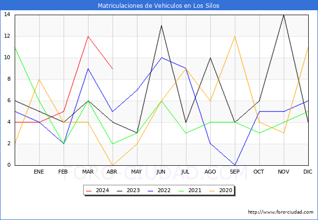 estadsticas de Vehiculos Matriculados en el Municipio de Los Silos hasta Abril del 2024.