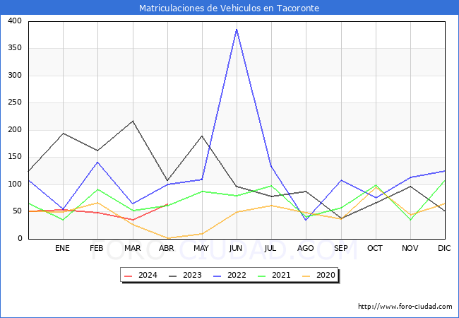 estadsticas de Vehiculos Matriculados en el Municipio de Tacoronte hasta Abril del 2024.