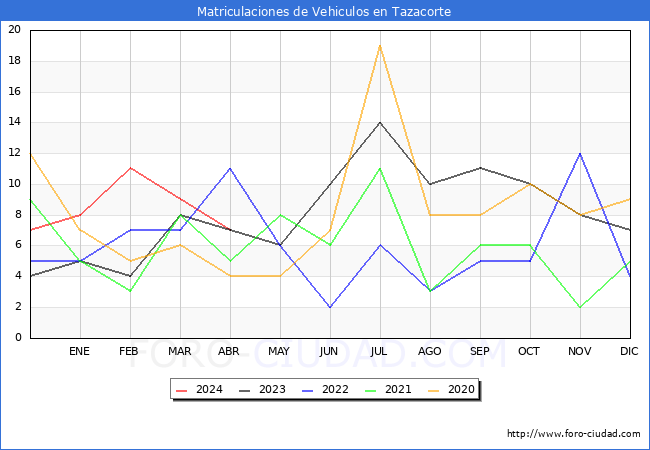estadsticas de Vehiculos Matriculados en el Municipio de Tazacorte hasta Abril del 2024.