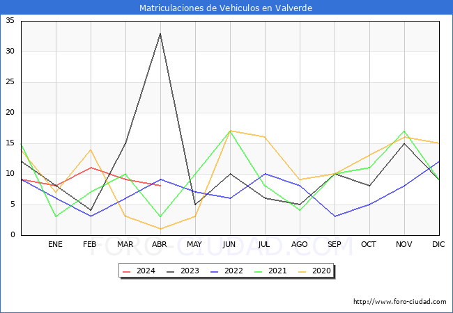 estadsticas de Vehiculos Matriculados en el Municipio de Valverde hasta Abril del 2024.