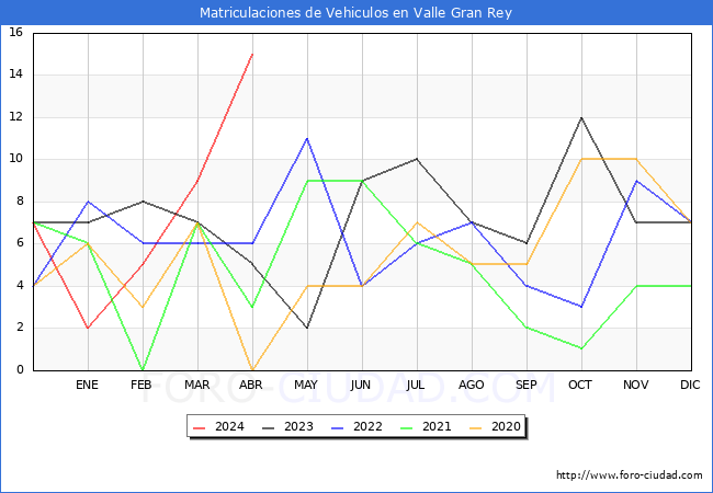 estadsticas de Vehiculos Matriculados en el Municipio de Valle Gran Rey hasta Abril del 2024.