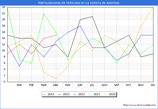 estadsticas de Vehiculos Matriculados en el Municipio de La Victoria de Acentejo hasta Abril del 2024.