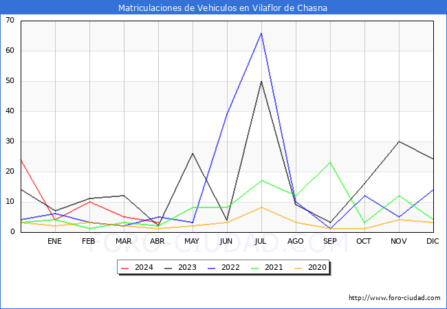 estadsticas de Vehiculos Matriculados en el Municipio de Vilaflor de Chasna hasta Abril del 2024.