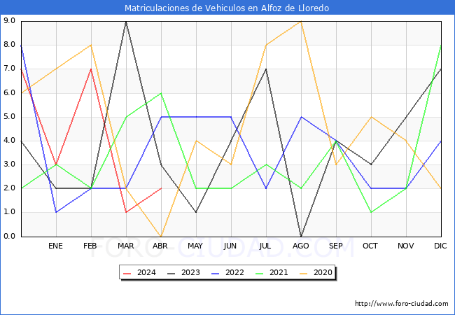 estadsticas de Vehiculos Matriculados en el Municipio de Alfoz de Lloredo hasta Abril del 2024.