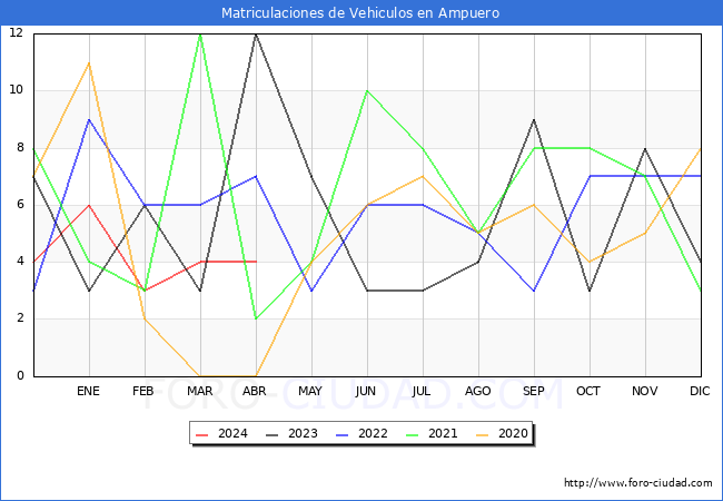 estadsticas de Vehiculos Matriculados en el Municipio de Ampuero hasta Abril del 2024.