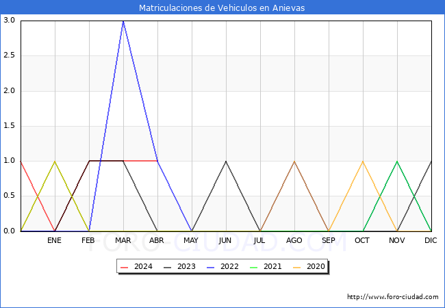 estadsticas de Vehiculos Matriculados en el Municipio de Anievas hasta Abril del 2024.