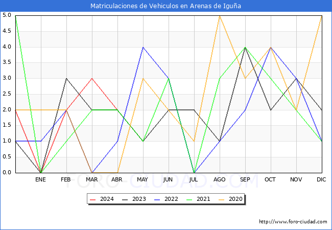 estadsticas de Vehiculos Matriculados en el Municipio de Arenas de Igua hasta Abril del 2024.