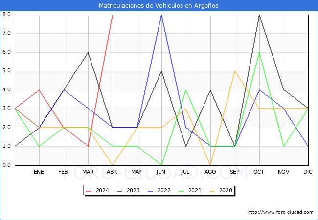 estadsticas de Vehiculos Matriculados en el Municipio de Argoos hasta Abril del 2024.