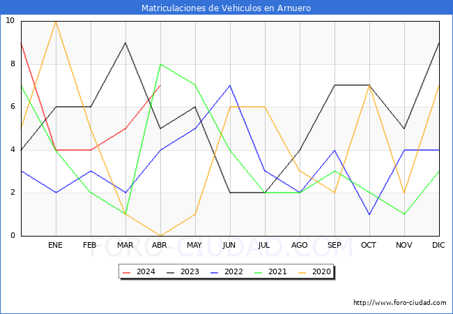 estadsticas de Vehiculos Matriculados en el Municipio de Arnuero hasta Abril del 2024.
