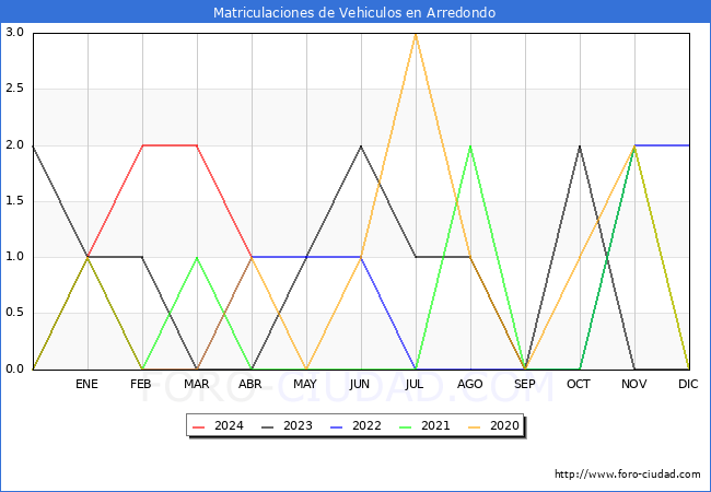 estadsticas de Vehiculos Matriculados en el Municipio de Arredondo hasta Abril del 2024.