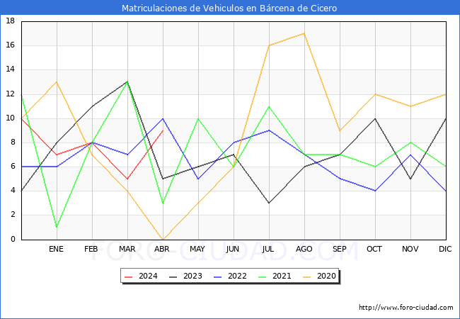 estadsticas de Vehiculos Matriculados en el Municipio de Brcena de Cicero hasta Abril del 2024.
