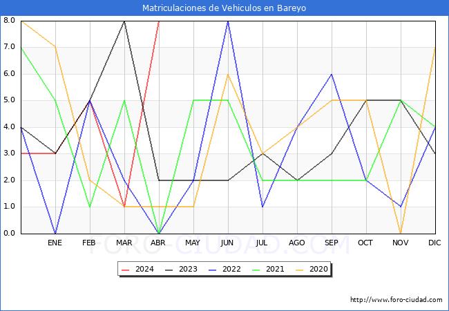 estadsticas de Vehiculos Matriculados en el Municipio de Bareyo hasta Abril del 2024.