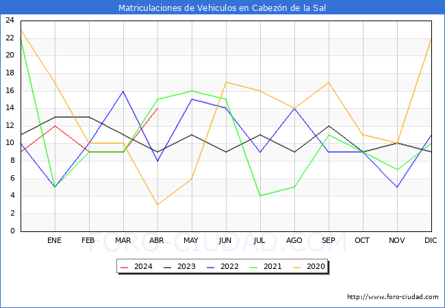 estadsticas de Vehiculos Matriculados en el Municipio de Cabezn de la Sal hasta Abril del 2024.