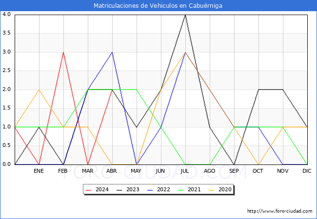 estadsticas de Vehiculos Matriculados en el Municipio de Caburniga hasta Abril del 2024.
