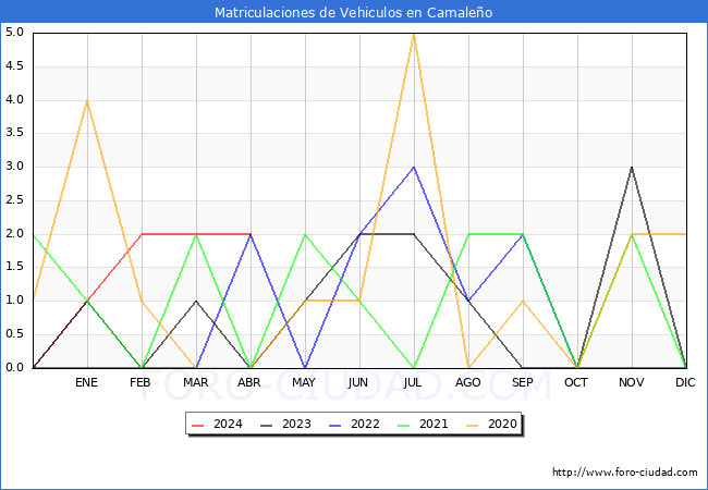 estadsticas de Vehiculos Matriculados en el Municipio de Camaleo hasta Abril del 2024.