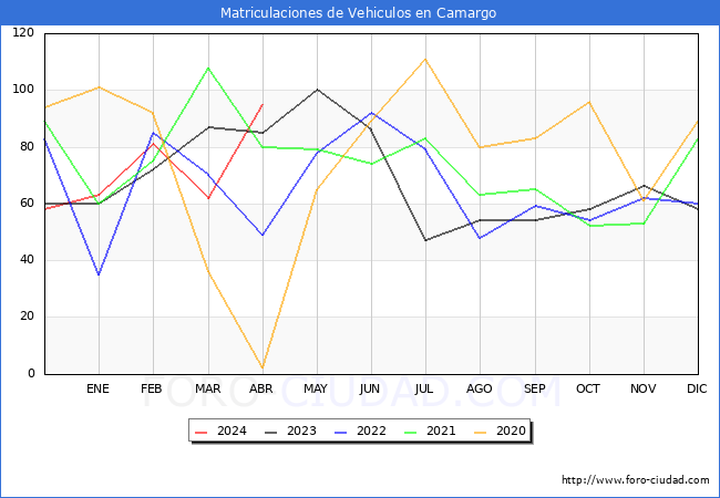 estadsticas de Vehiculos Matriculados en el Municipio de Camargo hasta Abril del 2024.