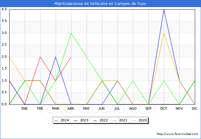 estadsticas de Vehiculos Matriculados en el Municipio de Campoo de Yuso hasta Abril del 2024.
