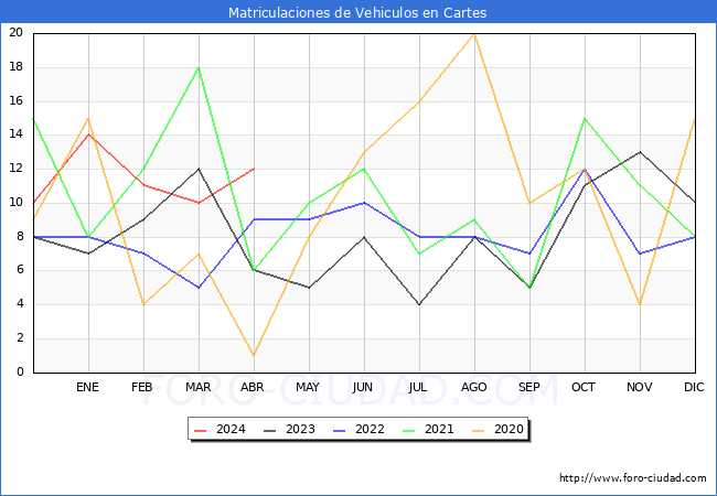 estadsticas de Vehiculos Matriculados en el Municipio de Cartes hasta Abril del 2024.