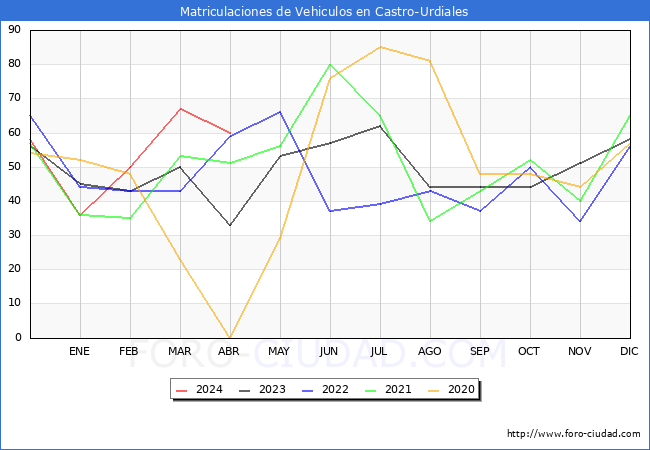 estadsticas de Vehiculos Matriculados en el Municipio de Castro-Urdiales hasta Abril del 2024.