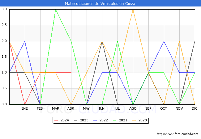 estadsticas de Vehiculos Matriculados en el Municipio de Cieza hasta Abril del 2024.