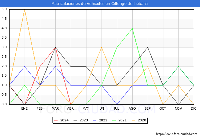 estadsticas de Vehiculos Matriculados en el Municipio de Cillorigo de Libana hasta Abril del 2024.