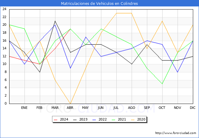 estadsticas de Vehiculos Matriculados en el Municipio de Colindres hasta Abril del 2024.