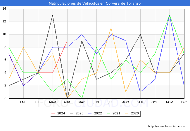 estadsticas de Vehiculos Matriculados en el Municipio de Corvera de Toranzo hasta Abril del 2024.