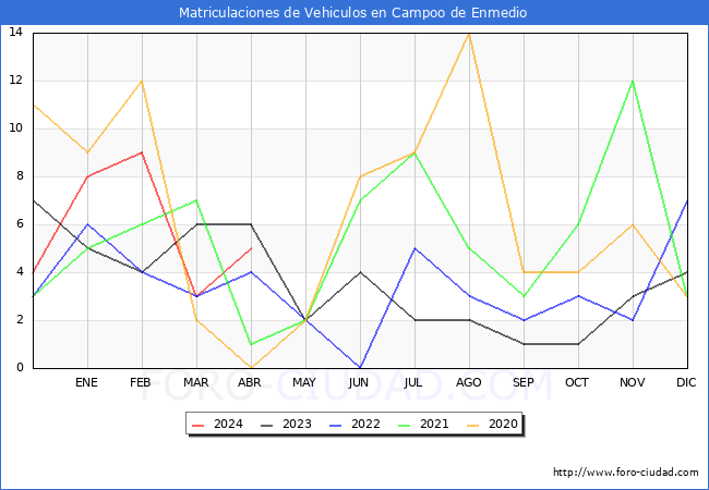 estadsticas de Vehiculos Matriculados en el Municipio de Campoo de Enmedio hasta Abril del 2024.