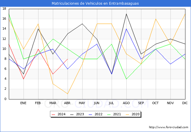 estadsticas de Vehiculos Matriculados en el Municipio de Entrambasaguas hasta Abril del 2024.