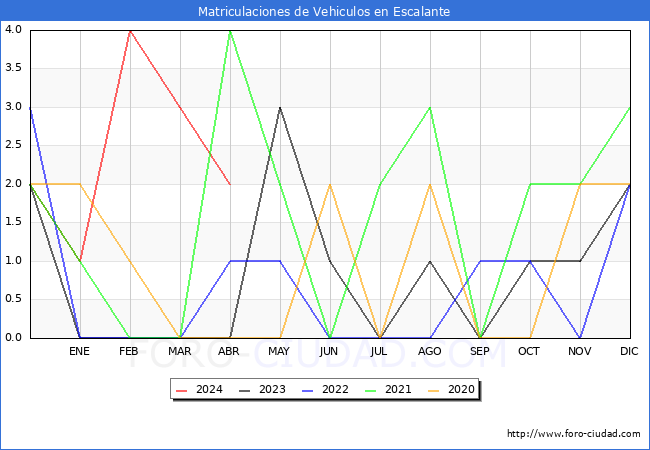 estadsticas de Vehiculos Matriculados en el Municipio de Escalante hasta Abril del 2024.