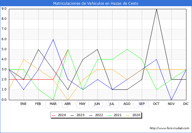 estadsticas de Vehiculos Matriculados en el Municipio de Hazas de Cesto hasta Abril del 2024.