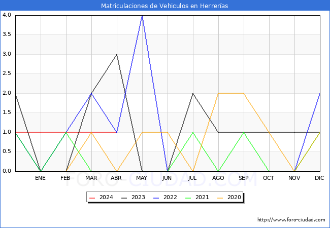 estadsticas de Vehiculos Matriculados en el Municipio de Herreras hasta Abril del 2024.