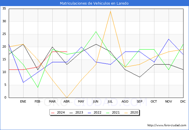 estadsticas de Vehiculos Matriculados en el Municipio de Laredo hasta Abril del 2024.