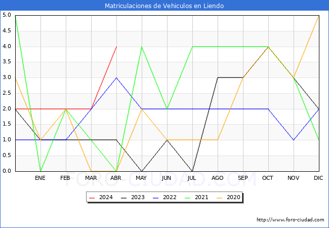 estadsticas de Vehiculos Matriculados en el Municipio de Liendo hasta Abril del 2024.