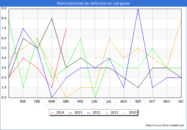 estadsticas de Vehiculos Matriculados en el Municipio de Lirganes hasta Abril del 2024.
