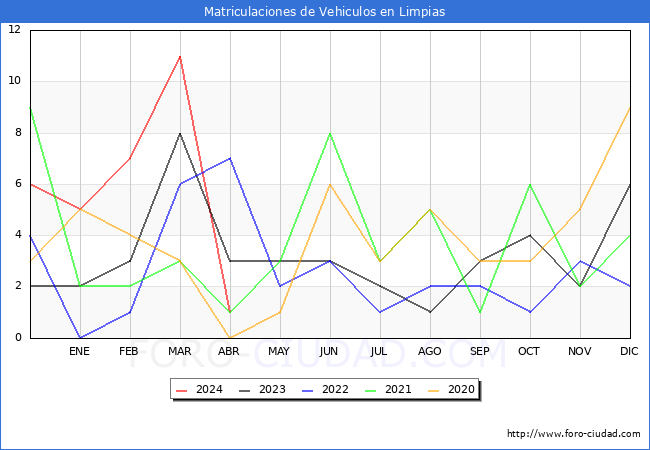 estadsticas de Vehiculos Matriculados en el Municipio de Limpias hasta Abril del 2024.