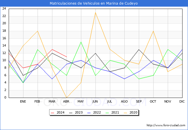 estadsticas de Vehiculos Matriculados en el Municipio de Marina de Cudeyo hasta Abril del 2024.