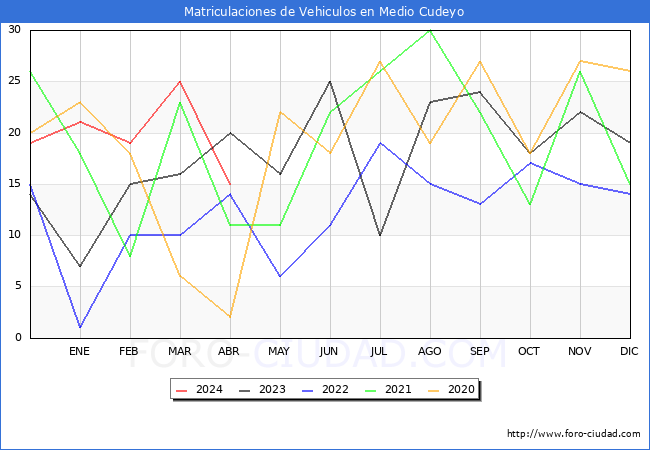 estadsticas de Vehiculos Matriculados en el Municipio de Medio Cudeyo hasta Abril del 2024.