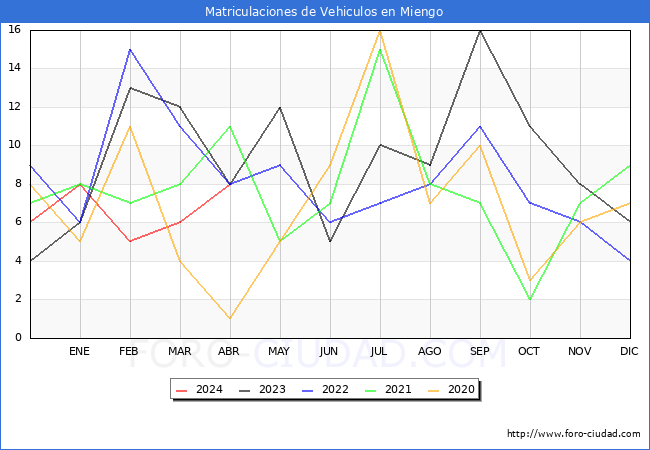 estadsticas de Vehiculos Matriculados en el Municipio de Miengo hasta Abril del 2024.