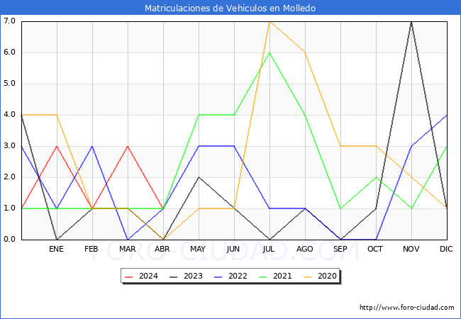 estadsticas de Vehiculos Matriculados en el Municipio de Molledo hasta Abril del 2024.