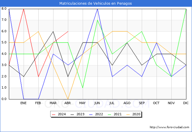 estadsticas de Vehiculos Matriculados en el Municipio de Penagos hasta Abril del 2024.