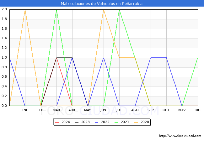 estadsticas de Vehiculos Matriculados en el Municipio de Pearrubia hasta Abril del 2024.