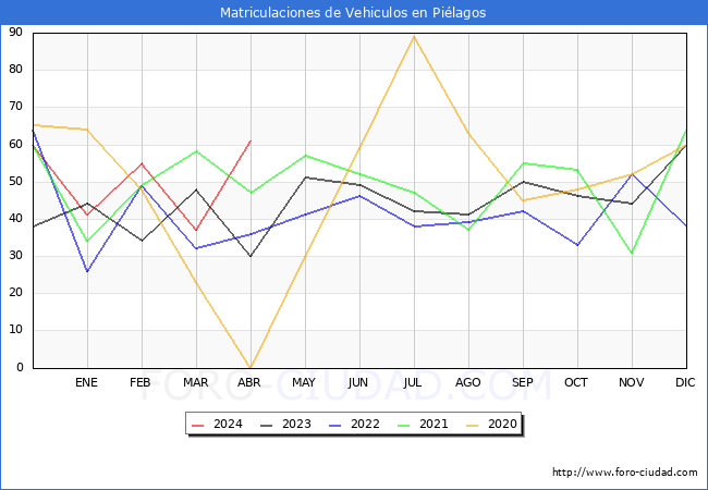 estadsticas de Vehiculos Matriculados en el Municipio de Pilagos hasta Abril del 2024.