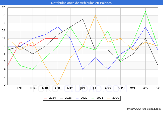 estadsticas de Vehiculos Matriculados en el Municipio de Polanco hasta Abril del 2024.