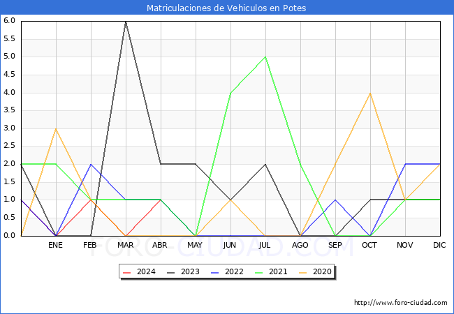 estadsticas de Vehiculos Matriculados en el Municipio de Potes hasta Abril del 2024.