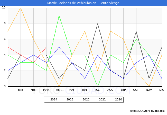 estadsticas de Vehiculos Matriculados en el Municipio de Puente Viesgo hasta Abril del 2024.