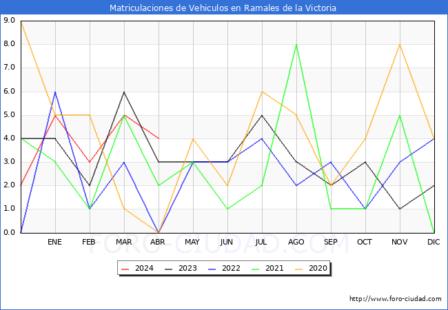 estadsticas de Vehiculos Matriculados en el Municipio de Ramales de la Victoria hasta Abril del 2024.