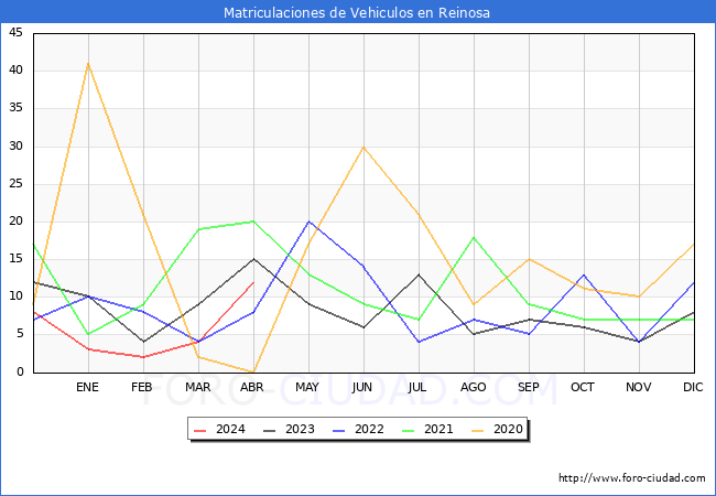estadsticas de Vehiculos Matriculados en el Municipio de Reinosa hasta Abril del 2024.