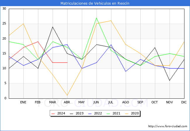 estadsticas de Vehiculos Matriculados en el Municipio de Reocn hasta Abril del 2024.